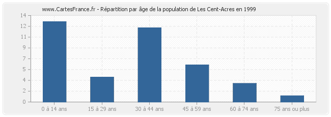 Répartition par âge de la population de Les Cent-Acres en 1999